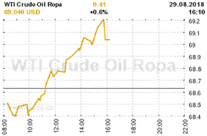 Online graf vývoje ceny komodity WTI Crude Oil Ropa