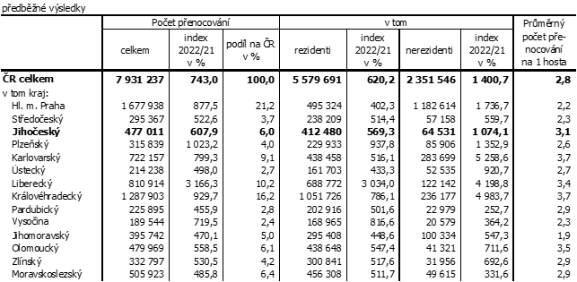 Tab. 3 Přenocování hostů ubytovaných v HUZ podle krajů v 1. čtvrtletí 2022
