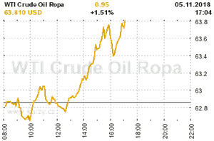 Online graf vývoje ceny komodity WTI Crude Oil Ropa