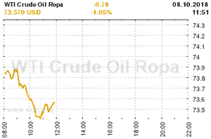 Online graf vývoje ceny komodity WTI Crude Oil Ropa