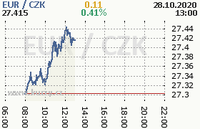Online graf kurzu eur