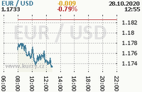 Online graf kurzu usd/eur