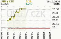 Online graf kurzu usd