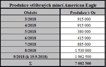 Produkce stříbrných mincí American Eagle