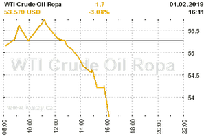 Online graf vývoje ceny komodity WTI Crude Oil Ropa