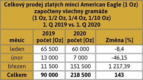 Celkový prodej zlatých mincí American Eagle (1 Oz) – započteny všechny gramáže (1 Oz, 1/2 Oz, 1/4 Oz, 1/10 Oz) 1. Q 2019 vs. 1. Q 2020