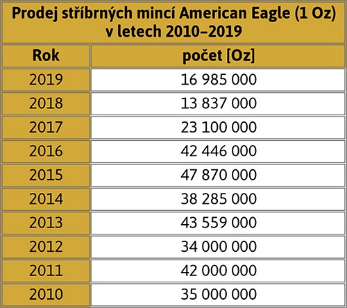 Prodej stříbrných mincí American Eagle (1 Oz) v letech 2010–2019