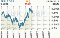 Online graf kurzu gbp/eur