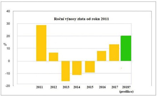 Roční výnos zlata od roku 2011