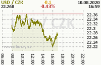 Online graf kurzu usd