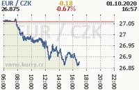Online graf kurzu eur
