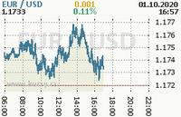 Online graf kurzu usd/eur