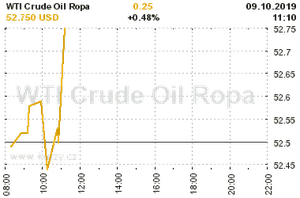 Online graf vývoje ceny komodity WTI Crude Oil Ropa