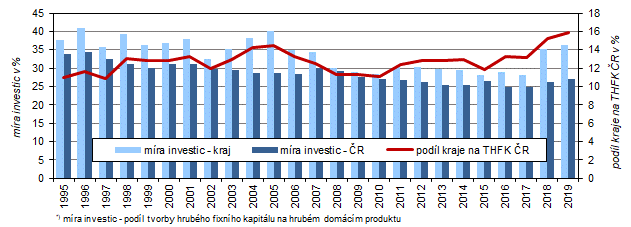 Míra investic*) ve Středočeském kraji a ČR v letech 1995–2020
