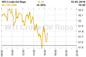 Online graf vA½voje ceny komodity WTI Crude Oil Ropa