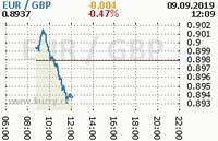 Online graf kurzu gbp/eur