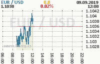 Online graf kurzu usd/eur