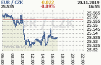 Online graf kurzu eur