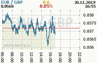 Online graf kurzu gbp/eur