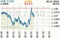 Online graf kurzu usd/eur