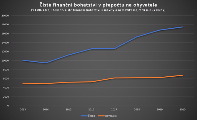 In the last six years, the average Czech has become 2.25 times faster than the average Slovak.  He got richer by more than the net lifetime wealth of the average Slovak this year