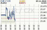 Online graf kurzu eur