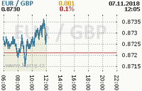 Online graf kurzu gbp/eur