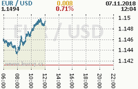 Online graf kurzu usd/eur
