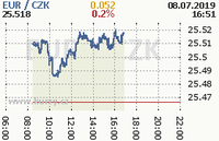 Online graf kurzu eur