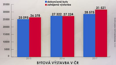 Bytová výstavba v ČR Bytová výstavba v ČR