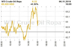 Online graf vývoje ceny komodity WTI Crude Oil Ropa