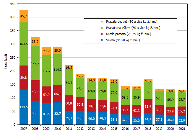 Graf 1 Stavy prasat podle hmotnostních kategorií a účelu chovu v Jihomoravském kraji v 1. pololetí v letech 2007 až 2021*)