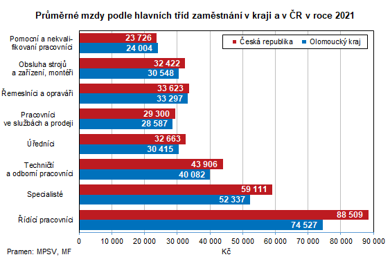 Graf: Průměrné mzdy podle hlavních tříd zaměstnání v kraji a v ČR v roce 2021