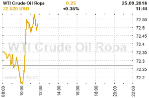 Online graf vývoje ceny komodity WTI Crude Oil Ropa