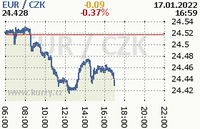 Online graf kurzu eur