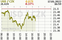 Online graf kurzu usd