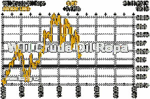Online graf vývoje ceny komodity WTI Crude Oil Ropa