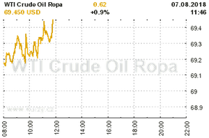 Online graf vývoje ceny komodity WTI Crude Oil Ropa
