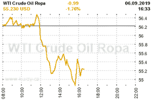 Online graf vA½voje ceny komodity WTI Crude Oil Ropa