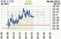 Online graf kurzu eur