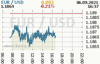 Online graf kurzu usd/eur
