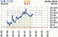 Online graf kurzu eur