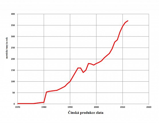 Čínská produkce zlata od roku 1970