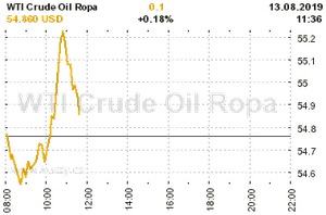 Online graf vA½voje ceny komodity WTI Crude Oil Ropa