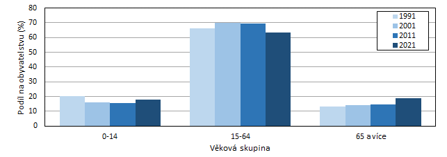 Graf 2: Obyvatelstvo Středočeského kraje podle věkových skupin v letech 1991 až 2021