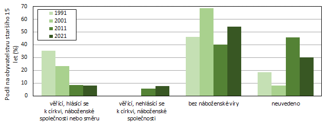 Graf 5: Obyvatelstvo Středočeského kraje podle náboženské víry v letech 1991 až 2021