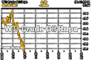 Online graf vývoje ceny komodity WTI Crude Oil Ropa