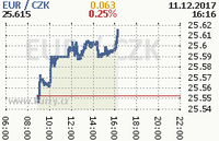 Online graf kurzu eur