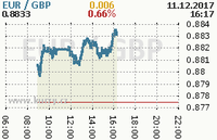 Online graf kurzu gbp/eur