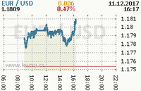 Online graf kurzu usd/eur